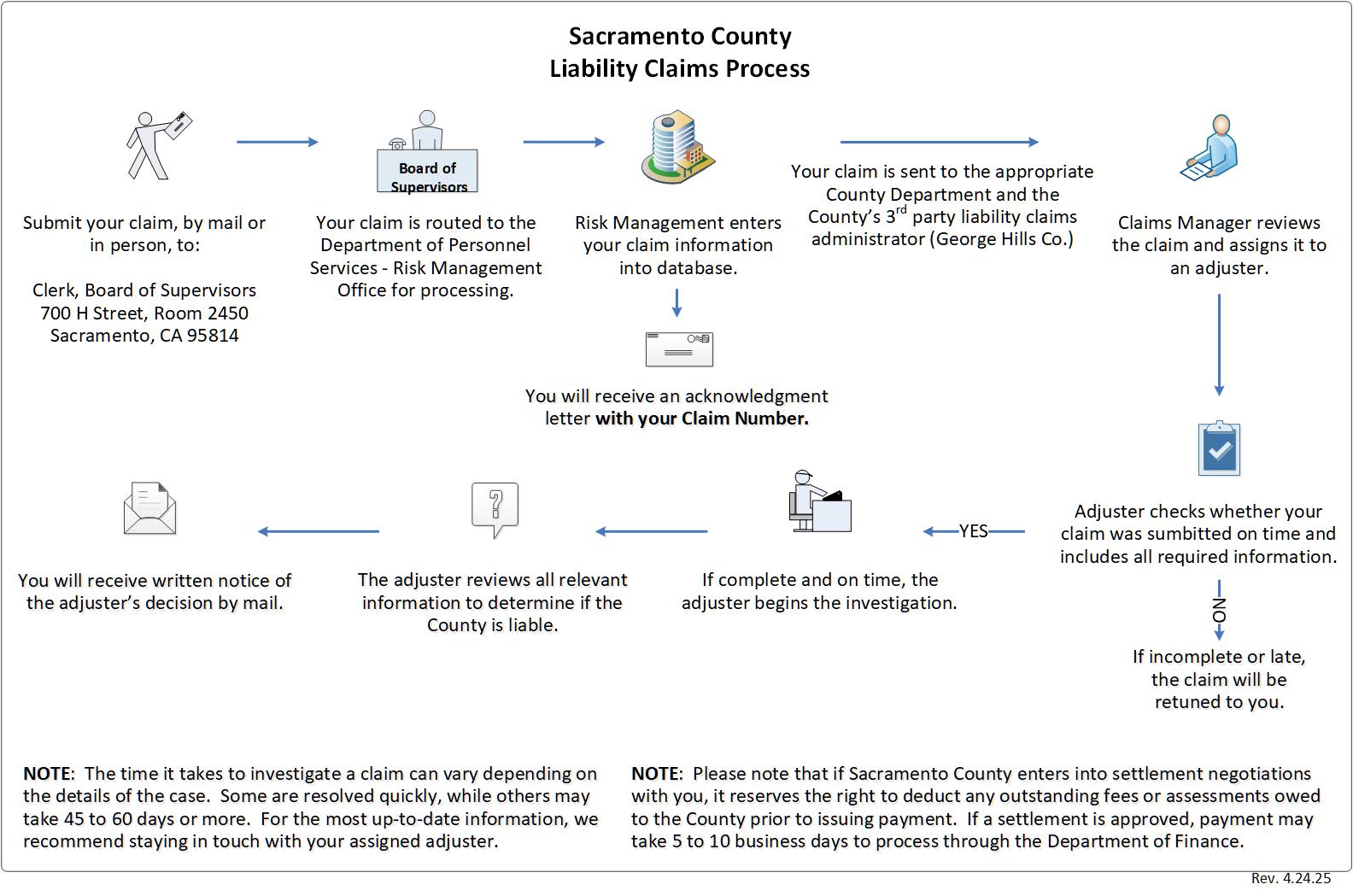 Flowchart of Sacramento County Liability Claims Process